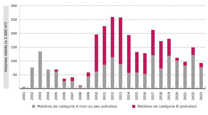 Volumes de sédiments retirés des voies d'eau navigables en Wallonie